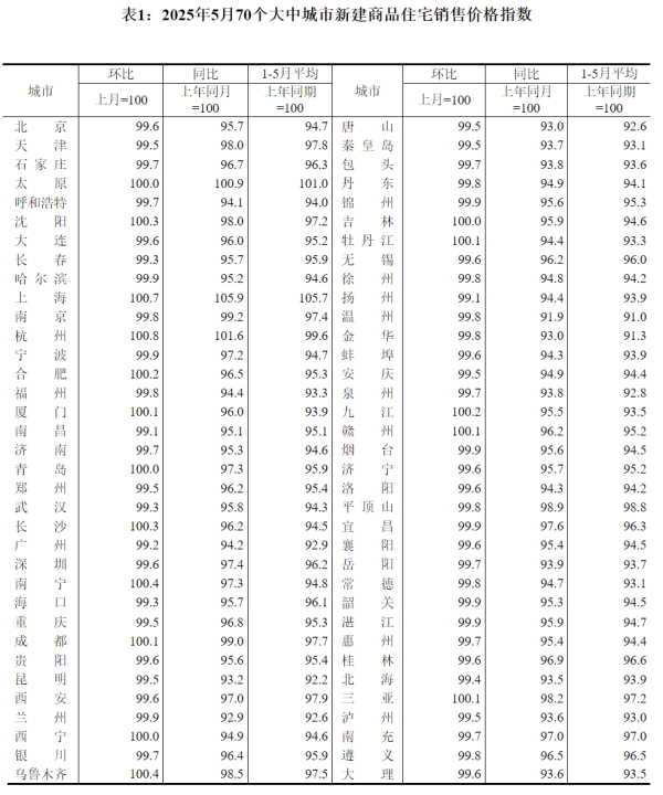 配资公司官网 国家统计局：5月份各线城市商品住宅销售价格同比降幅继续收窄